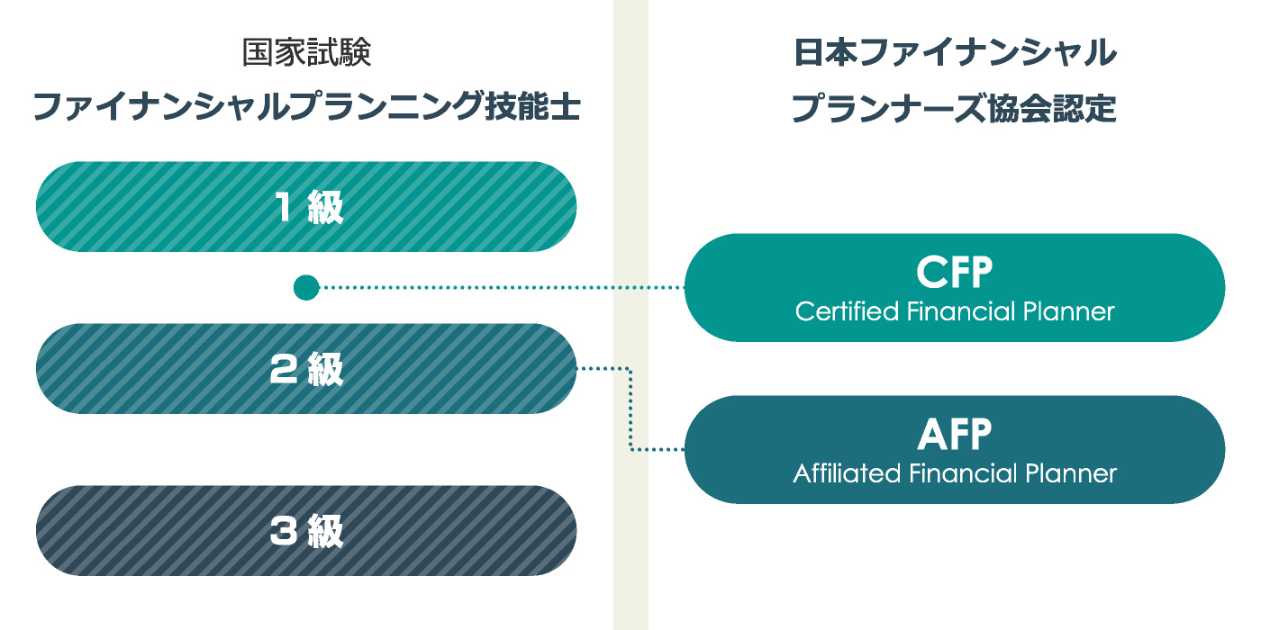 国家試験 ファイナンシャルプランニング技能士 日本ファイナンシャル プランナーズ協会認定 1級 CFP Certified Financial Planner 2級 AFP Affiliated Financial Planner 3級