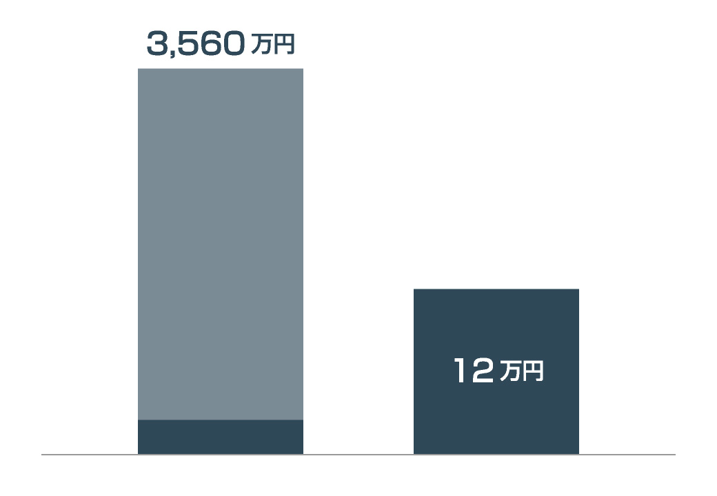 3,560万円 12万円