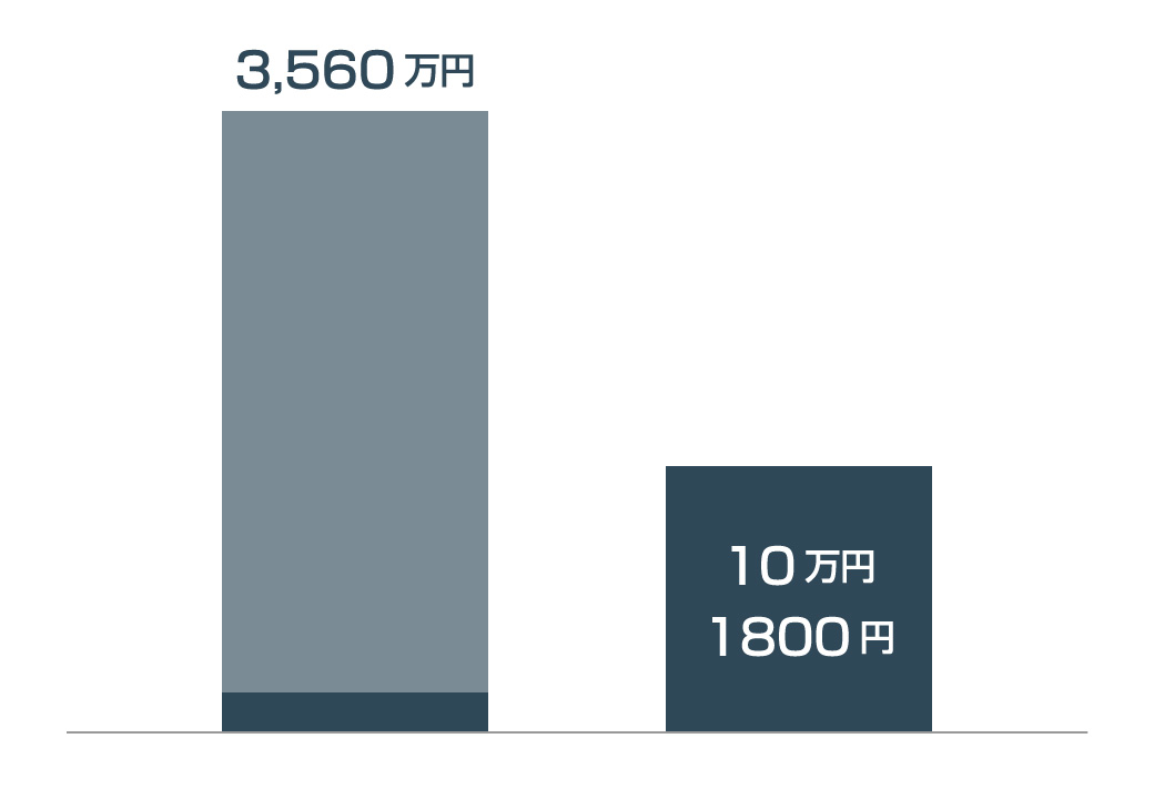 3,560万円 10万円 1800円