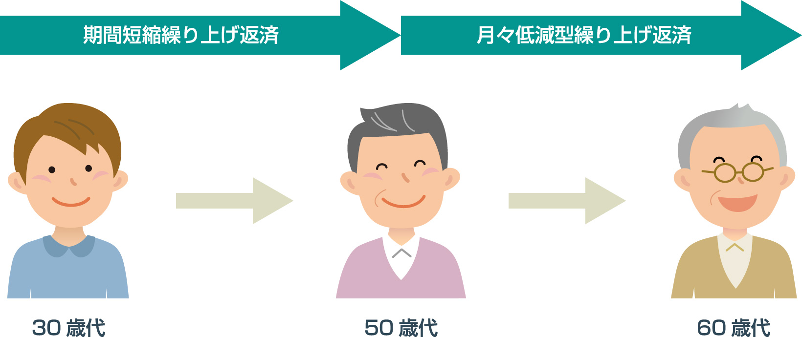 期間短縮繰り上げ返済 月々低減型繰り上げ返済 30歳代 50歳代 60歳代