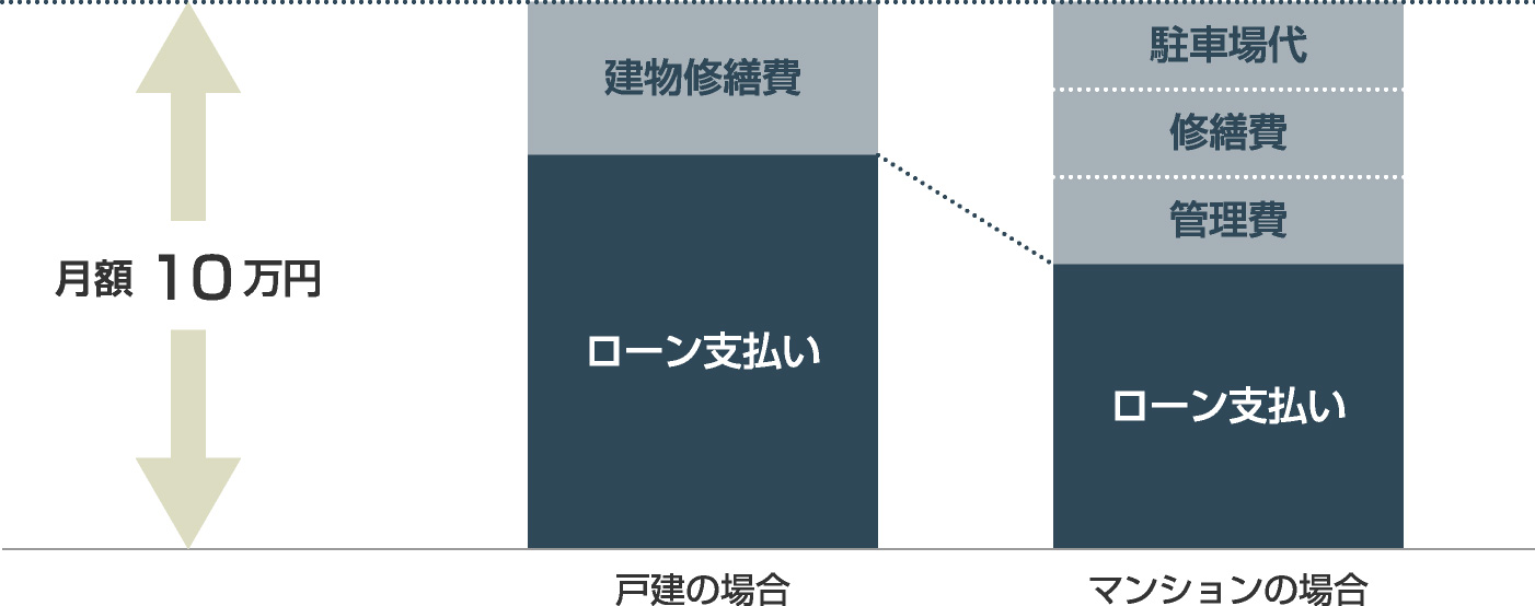 月額10万円 戸建の場合 建物修繕費 ローン支払い マンションの場合 駐車場代 修繕費 管理費 ローン支払い