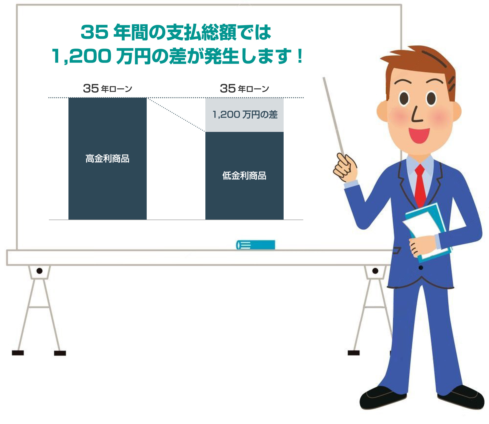 35年間の支払総額では 1,200万円の差が発生します! 35年ローン 高金利商品 35年ローン 1,200万円の差 低金利商品