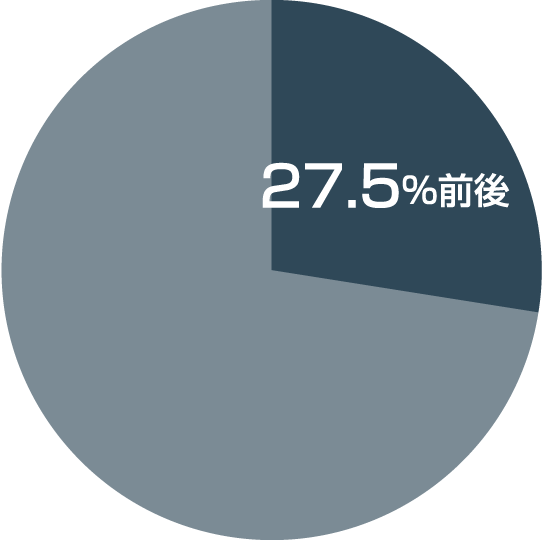 27.5％前後