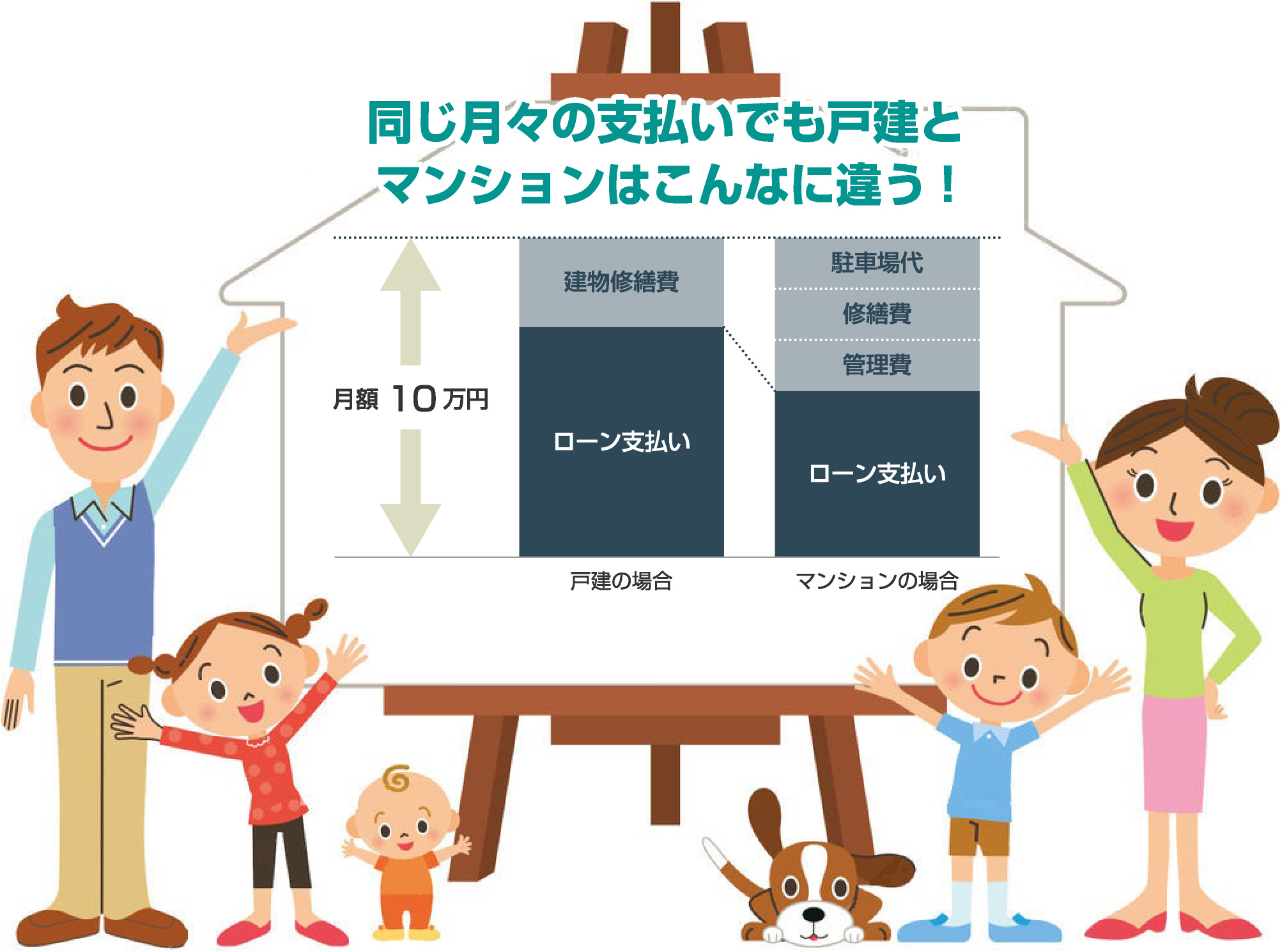 同じ月々の支払いでも戸建と マンションはこんなに違う！月額10万円 建物修繕費 ローン支払い 戸建の場合 駐車場代 修繕費 管理費 ローン支払い マンションの場合