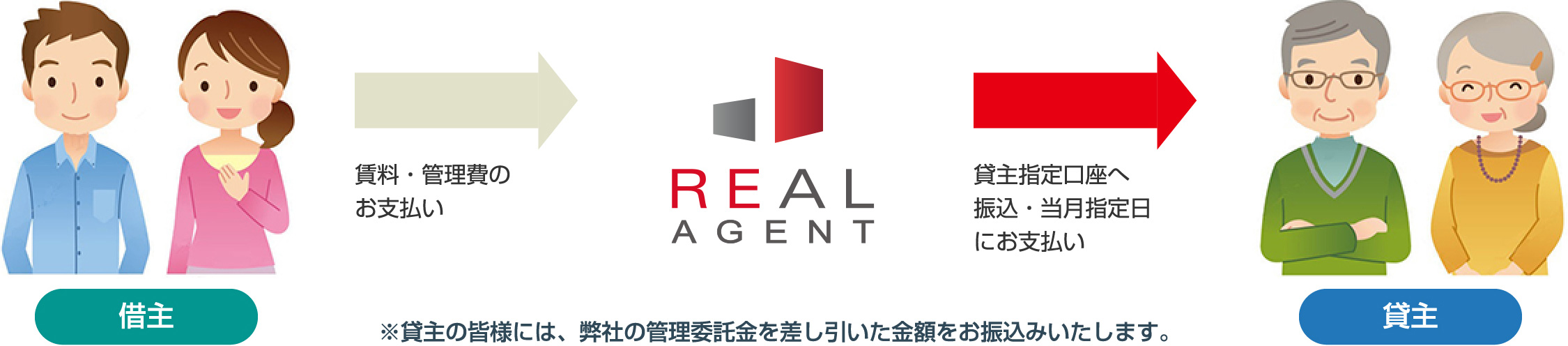 借主 REAL AGENT 賃料・管理費のお支払い 貸主指定口座へ振込・当月指定日にお支払い ※貸主の皆様には、弊社の管理委託金を差し引いた金額をお振込みいたします。貸主