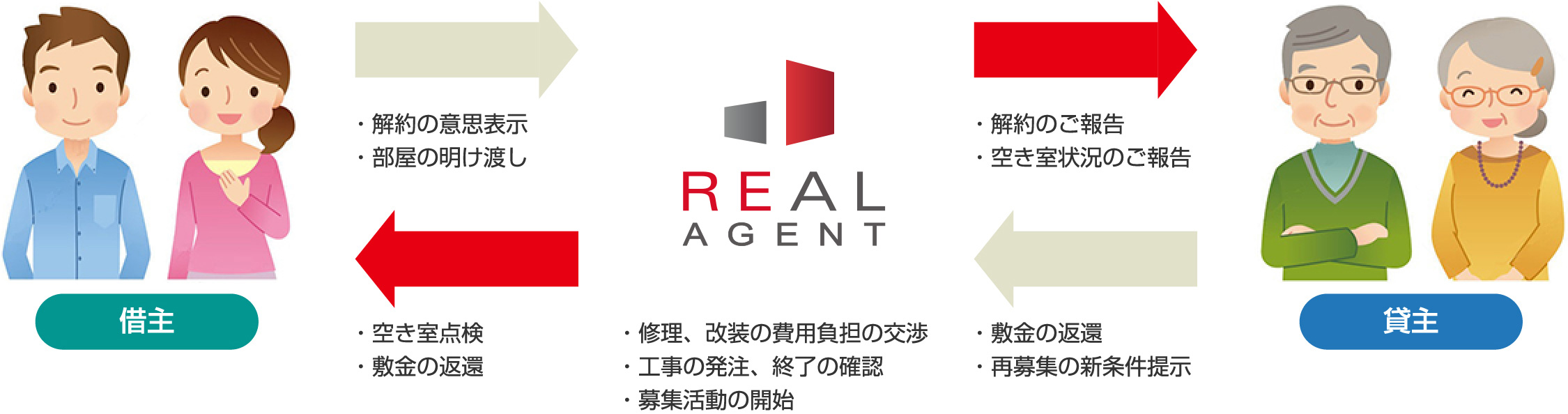 借主 ・解約の意思表示・部屋の明け渡し ・空き室点検・敷金の返還 REAL AGENT ・修理、改装の費用負担の交渉・工事の発注、終了の確認・募集活動の開始 ・解約のご報告・空き室状況のご報告 ・敷金の返還・再募集の新条件提示 貸主