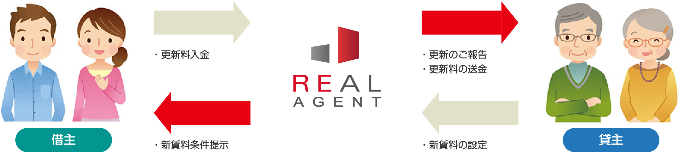 借主 ・更新料入金 ・新賃料条件提示 REAL AGENT ・更新のご報告・更新料の送金 ・新賃料の設定 貸主